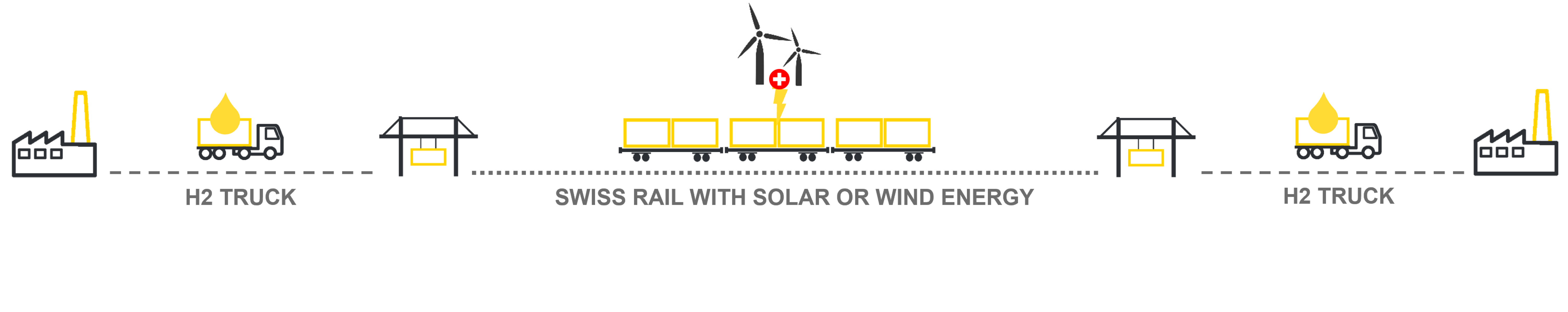 Sustainable logistics by using intermodal transportation in our supply chain