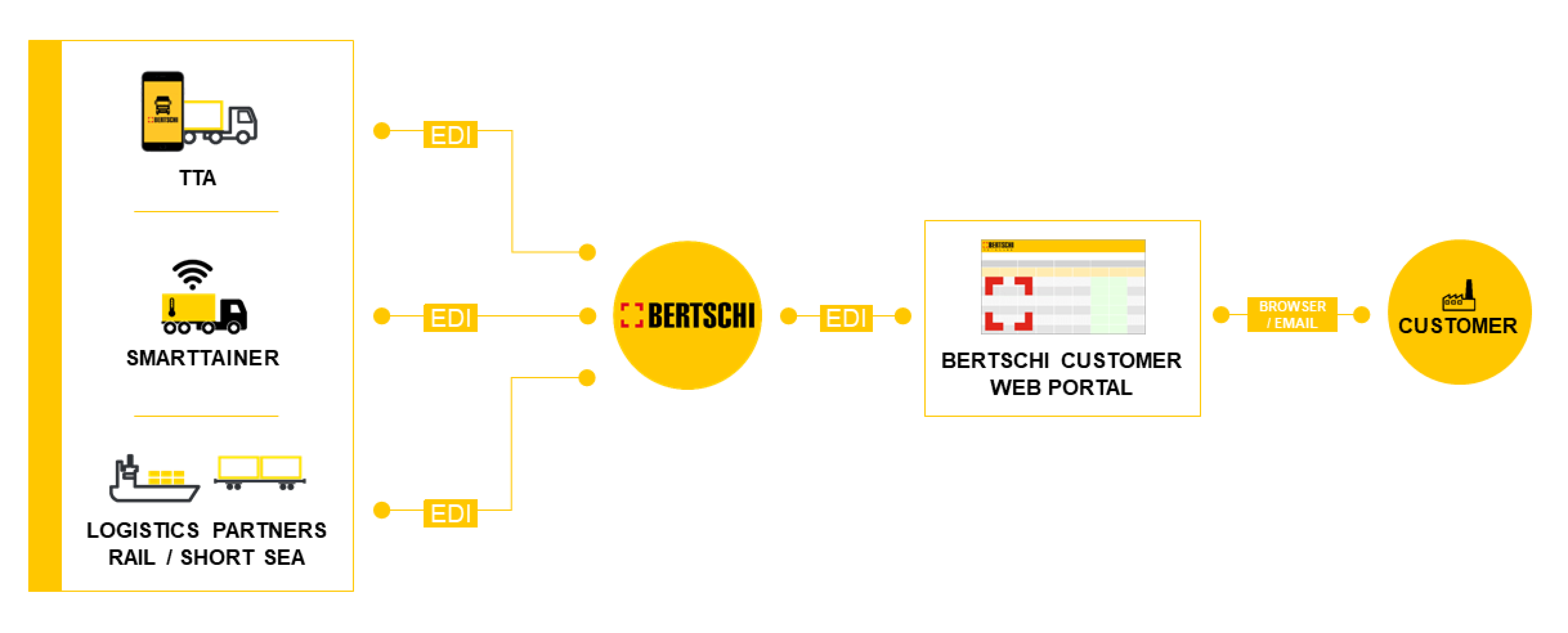 EDI Electronic Data Interchange Data Flow 