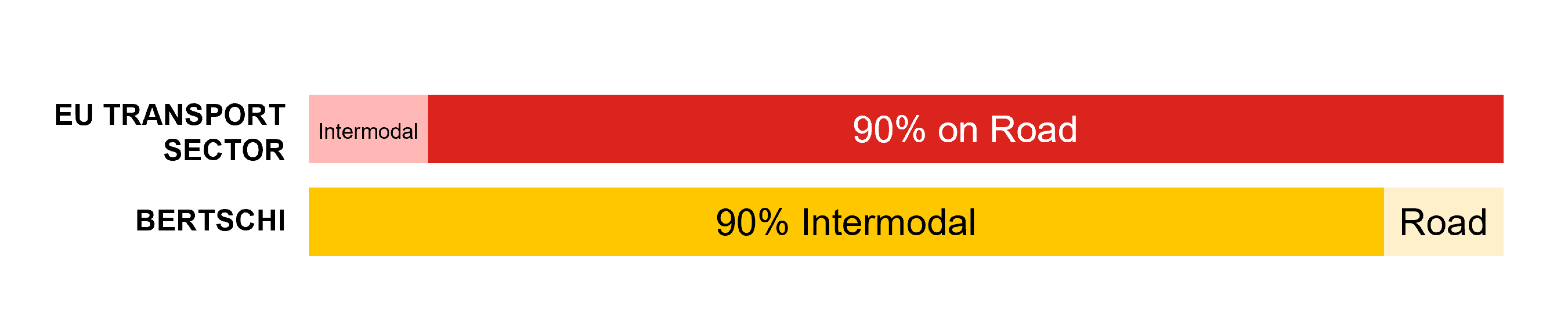 EU numbers sourced from the EU-Commission seventh monitoring report on the development of the rail market