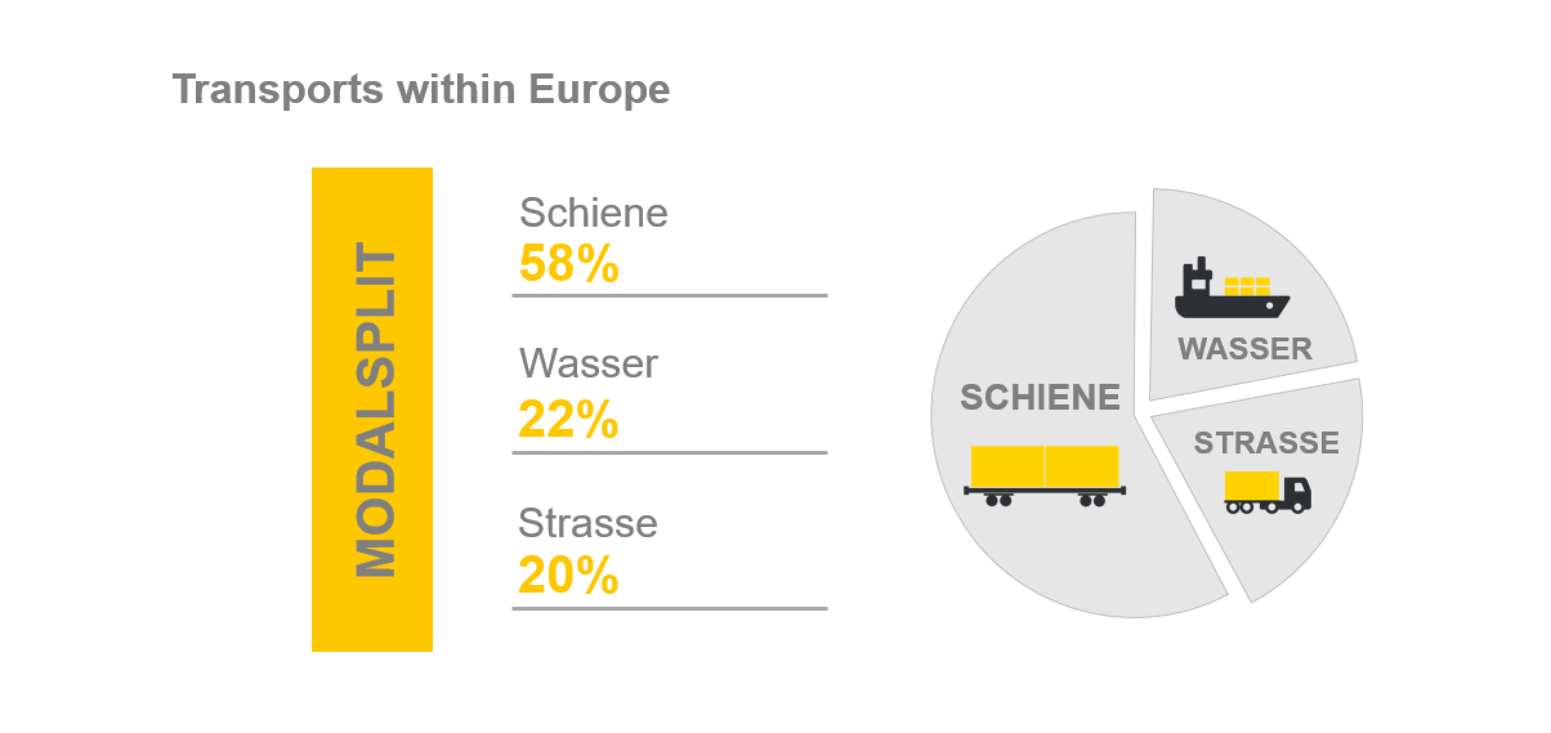 Grafik des Modal Split der Bertschi-Transporte mit 58% Schiene, 22% Wasser und 28% Strasse.