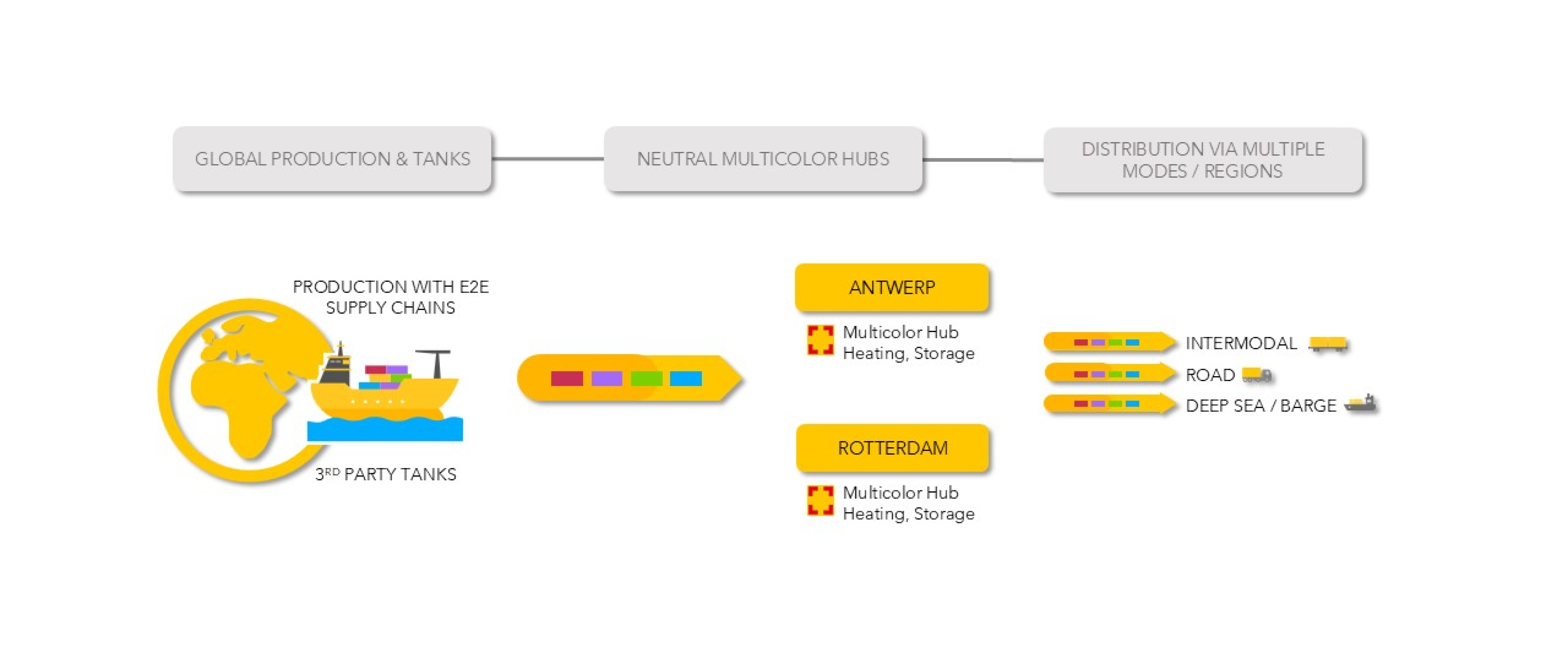 Neutral inbound hubs under Bertschi Solutions