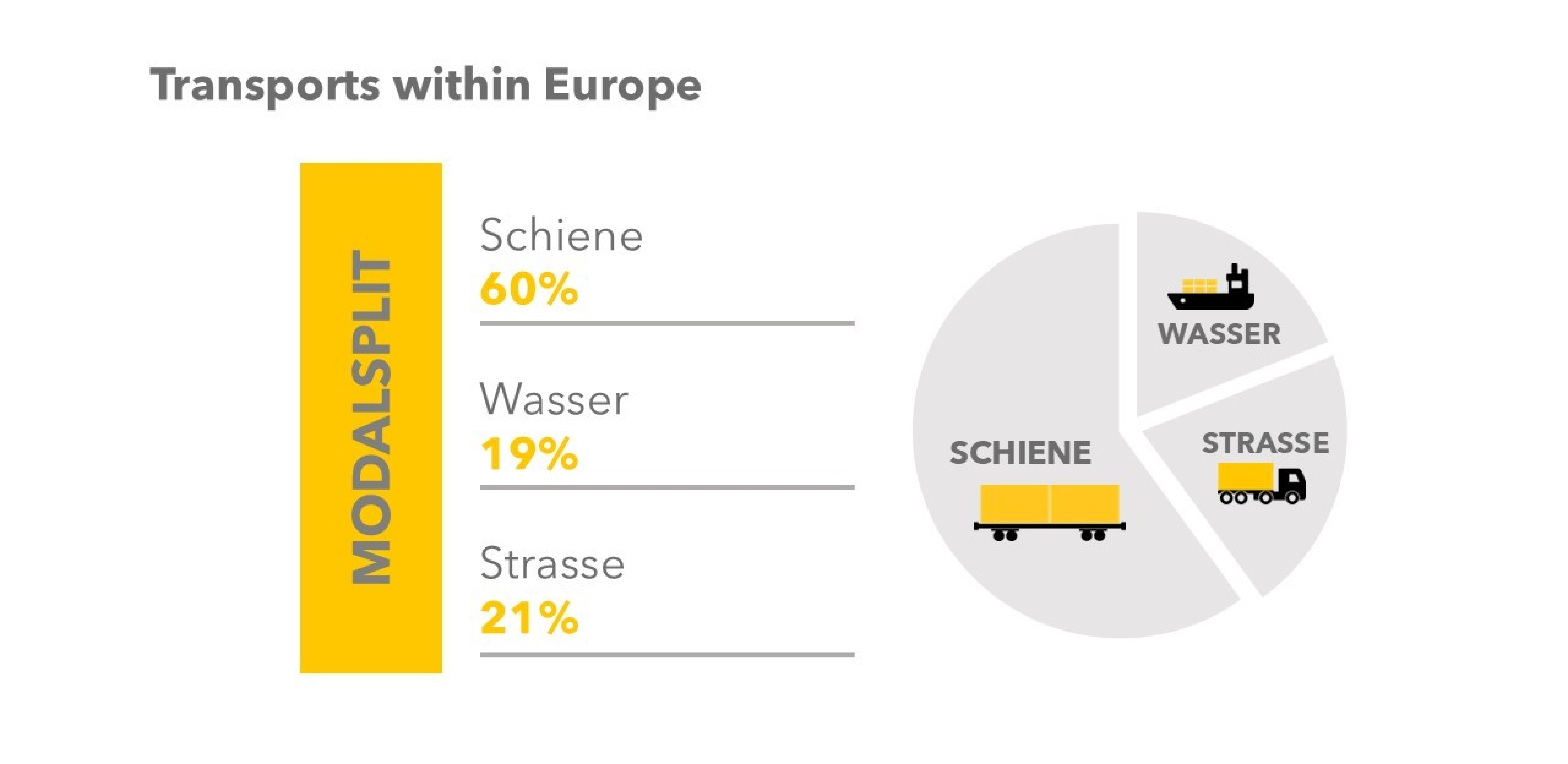 Grafik des Modal Split der Bertschi-Transporte